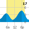 Fall River, MA tide chart for Wednesday, July 17, 2024