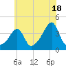 Fall River, MA tide chart for Thursday, July 18, 2024