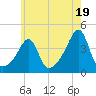Fall River, MA tide chart for Friday, July 19, 2024