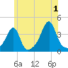 Fall River, MA tide chart for Monday, July 1, 2024