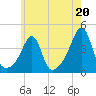 Fall River, MA tide chart for Saturday, July 20, 2024