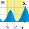 Fall River, MA tide chart for Sunday, July 21, 2024