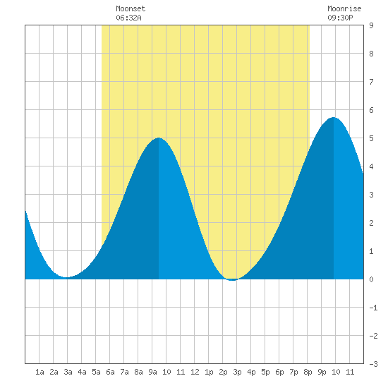 Fall River, MA tide chart for Monday, July 22, 2024