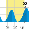 Fall River, MA tide chart for Monday, July 22, 2024