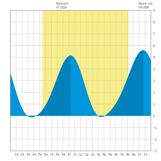 Fall River, MA tide chart for Tuesday, July 23, 2024