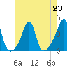 Fall River, MA tide chart for Tuesday, July 23, 2024