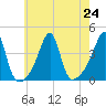 Fall River, MA tide chart for Wednesday, July 24, 2024