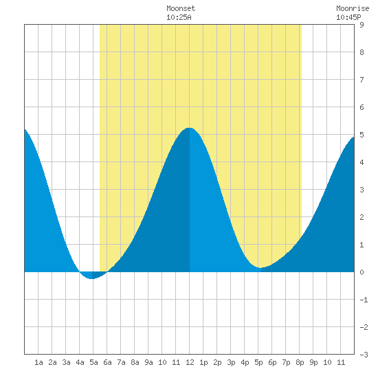 Fall River, MA tide chart for Thursday, July 25, 2024