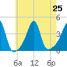 Fall River, MA tide chart for Thursday, July 25, 2024