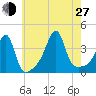 Fall River, MA tide chart for Saturday, July 27, 2024