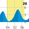 Fall River, MA tide chart for Sunday, July 28, 2024