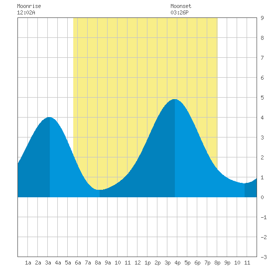 Fall River, MA tide chart for Monday, July 29, 2024