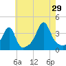 Fall River, MA tide chart for Monday, July 29, 2024
