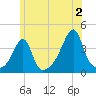 Fall River, MA tide chart for Tuesday, July 2, 2024