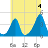 Fall River, MA tide chart for Thursday, July 4, 2024