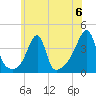 Fall River, MA tide chart for Saturday, July 6, 2024