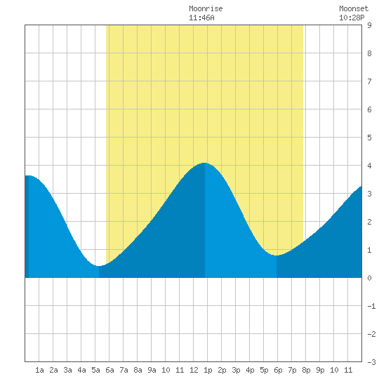 Fall River, MA tide chart for Saturday, August 10, 2024