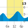 Fall River, MA tide chart for Tuesday, August 13, 2024