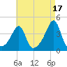 Fall River, MA tide chart for Saturday, August 17, 2024