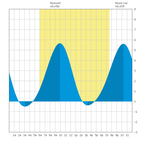 Fall River, MA tide chart for Wednesday, August 21, 2024