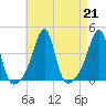 Fall River, MA tide chart for Wednesday, August 21, 2024