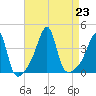 Fall River, MA tide chart for Friday, August 23, 2024