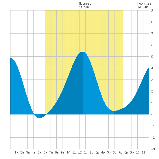 Fall River, MA tide chart for Saturday, August 24, 2024