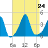 Fall River, MA tide chart for Saturday, August 24, 2024