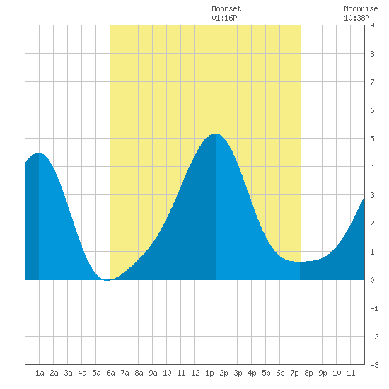 Fall River, MA tide chart for Sunday, August 25, 2024