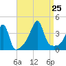 Fall River, MA tide chart for Sunday, August 25, 2024