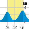 Fall River, MA tide chart for Friday, August 30, 2024