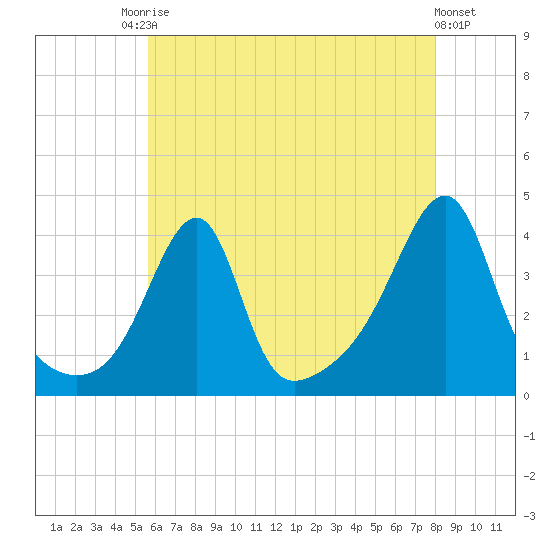 Fall River, MA tide chart for Saturday, August 3, 2024