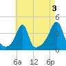 Fall River, MA tide chart for Saturday, August 3, 2024
