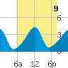 Fall River, MA tide chart for Friday, August 9, 2024