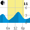 Fall River, MA tide chart for Wednesday, September 11, 2024