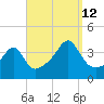 Fall River, MA tide chart for Thursday, September 12, 2024