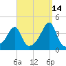 Fall River, MA tide chart for Saturday, September 14, 2024