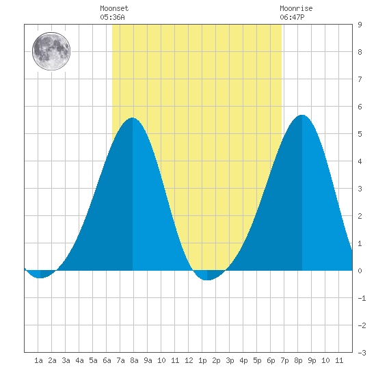 Fall River, MA tide chart for Tuesday, September 17, 2024