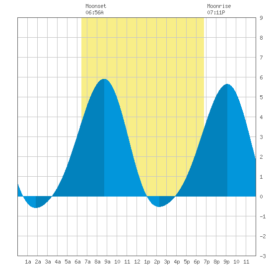 Fall River, MA tide chart for Wednesday, September 18, 2024