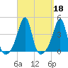 Fall River, MA tide chart for Wednesday, September 18, 2024