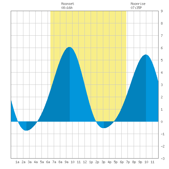 Fall River, MA tide chart for Thursday, September 19, 2024