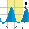 Fall River, MA tide chart for Thursday, September 19, 2024