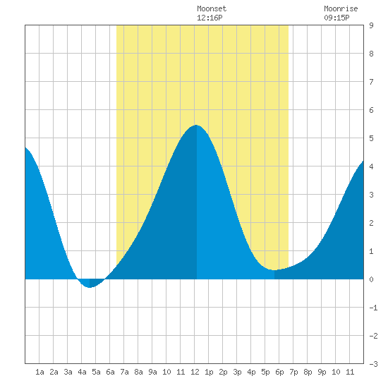 Fall River, MA tide chart for Sunday, September 22, 2024