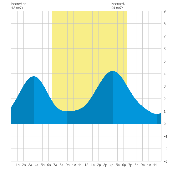 Fall River, MA tide chart for Thursday, September 26, 2024