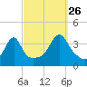 Fall River, MA tide chart for Thursday, September 26, 2024
