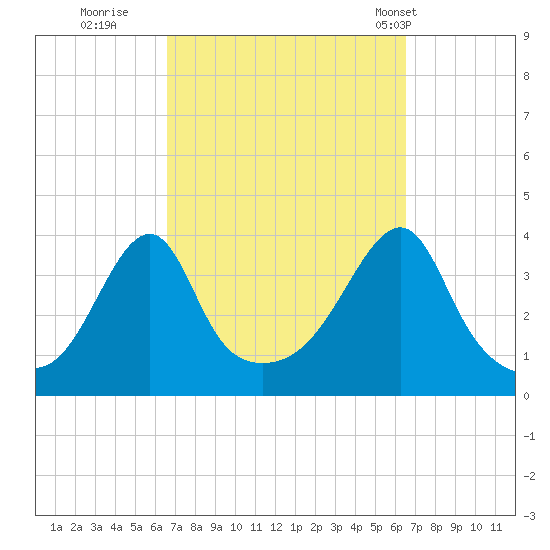Fall River, MA tide chart for Saturday, September 28, 2024