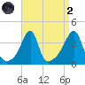 Fall River, MA tide chart for Monday, September 2, 2024