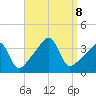 Fall River, MA tide chart for Sunday, September 8, 2024