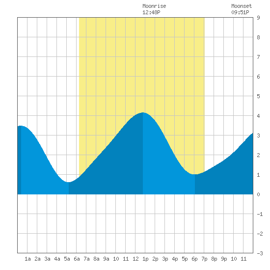 Fall River, MA tide chart for Monday, September 9, 2024