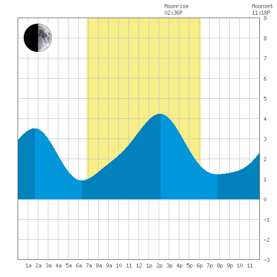Fall River, MA tide chart for Thursday, October 10, 2024